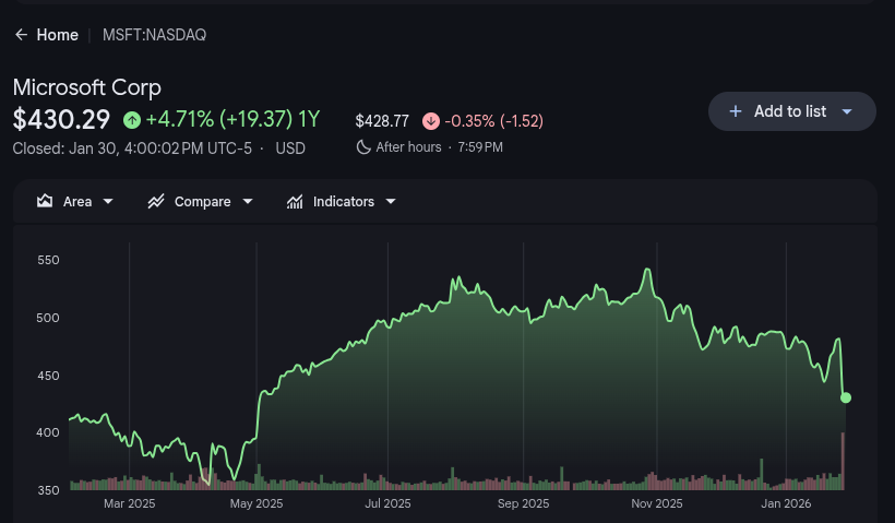 MSFT flat for the last year during AI boom