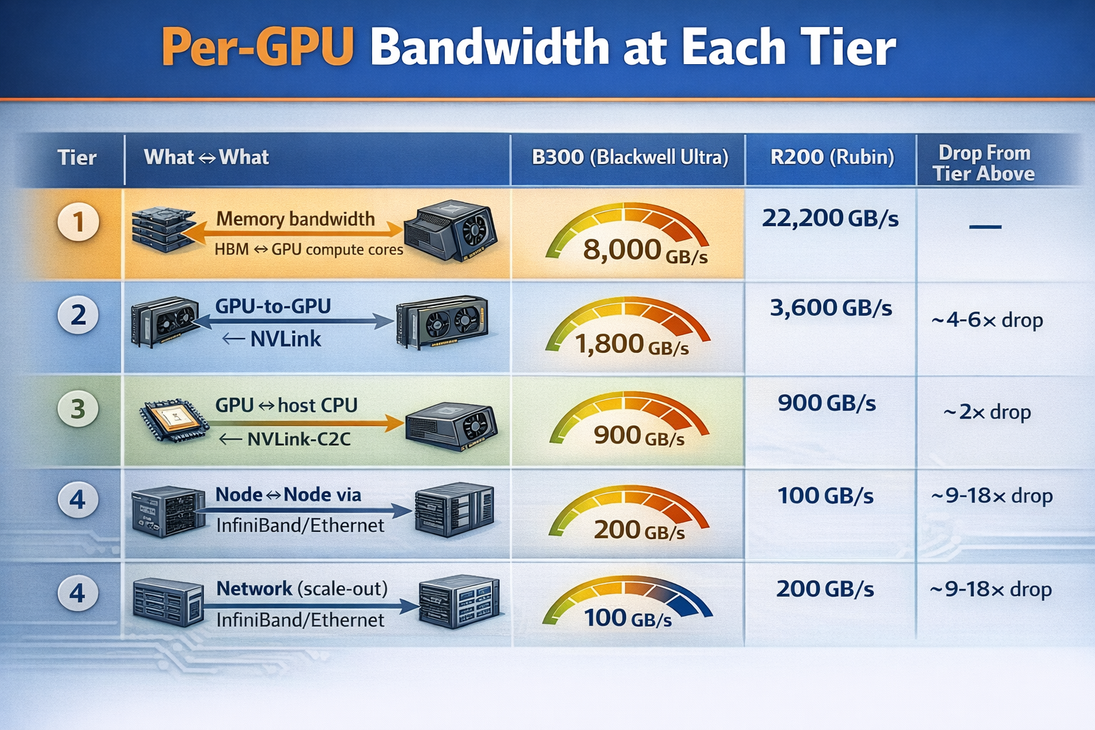 Bandwidth scales across memory tiers