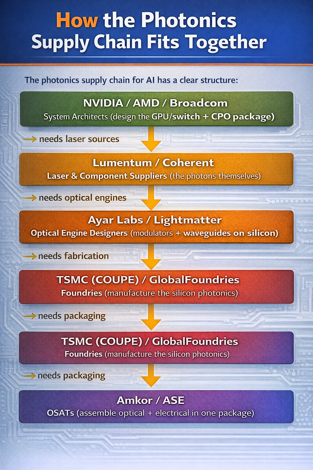 photonics supply chain diagram