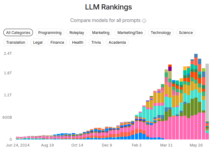 openrouters token usage